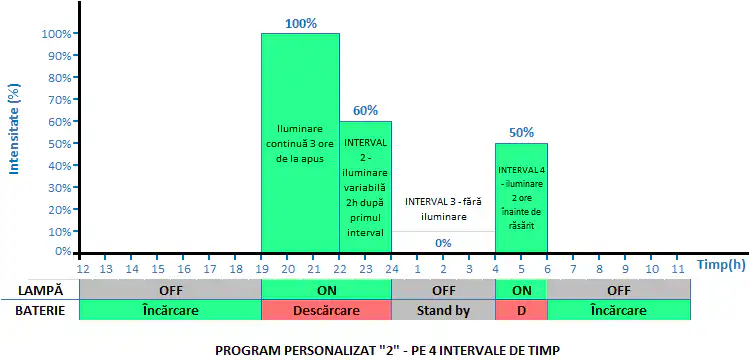 Stalpi iluminat fotovoltaici independenti 2 Program 2 Stalpi fotovoltaici