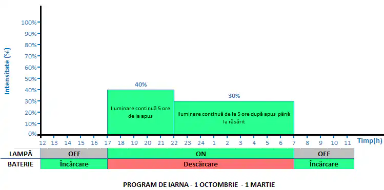 Stalpi iluminat fotovoltaici independenti 5 Program iarna Stalpi fotovoltaici
