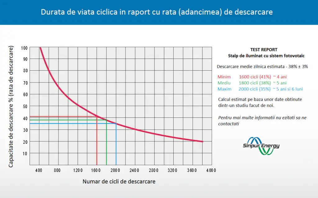 Stalpi iluminat fotovoltaici independenti 7 Test Report Stalpi fotovoltaici Ultracell 1024x639 1
