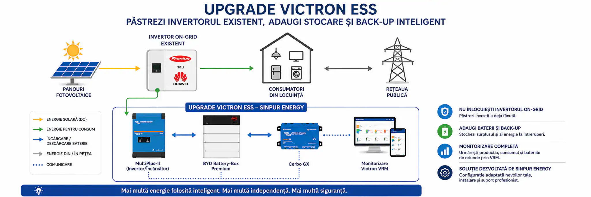 Upgrade Victron ESS Huawei Fronius