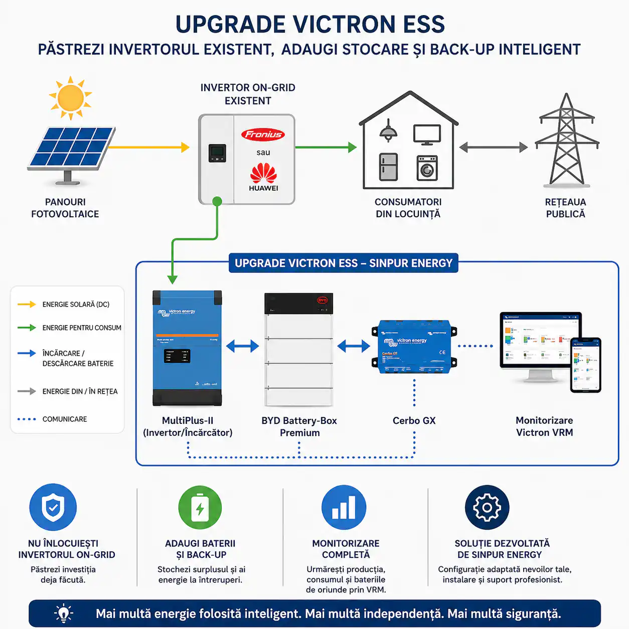 Upgrade Back-up Victron ESS-1 Monofazat 4k5 - 8kWh 2 Upgrade Back-up Victron ESS-1 Monofazat 4k5 - 8kWh - imagine 2